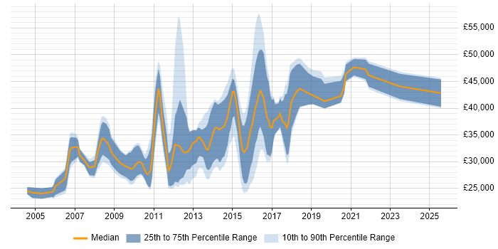 Salary distribution trend for jobs in Torfaen citing SQL Salary distribution trend for jobs in Torfaen citing SQL