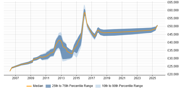 Salary distribution trend for jobs in Torfaen citing TCP/IP