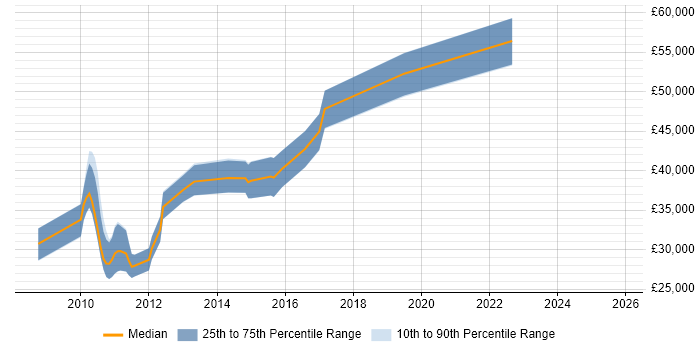 Salary distribution trend for jobs in Torfaen citing Unit Testing