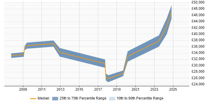 Salary distribution trend for jobs in Torfaen citing Wi-Fi