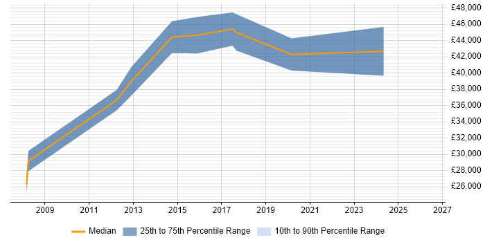 Salary distribution trend for jobs in Torfaen citing Wireless