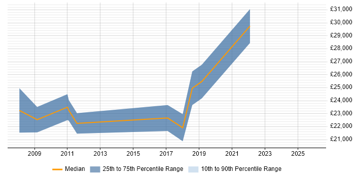 Salary distribution trend for Trainee Analyst job vacancies in South Wales