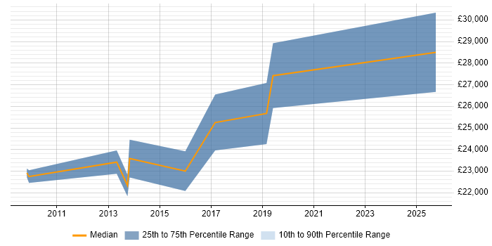 Salary distribution trend for Trainee Developer job vacancies in South Wales Salary distribution trend for Trainee Developer job vacancies in South Wales