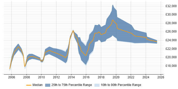 Salary distribution trend for Trainee job vacancies in South Wales