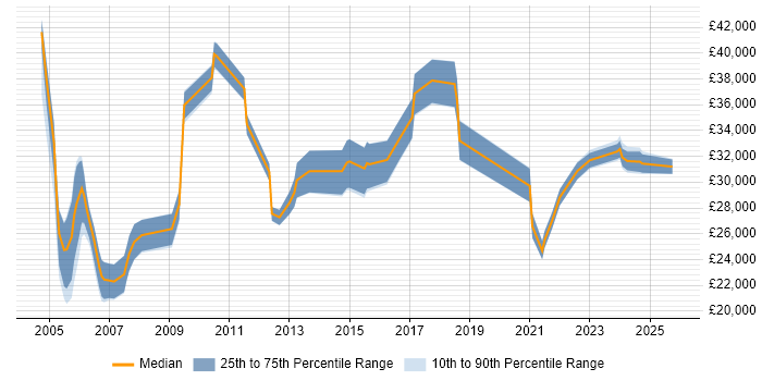 Salary distribution trend for Trainer job vacancies in South Wales