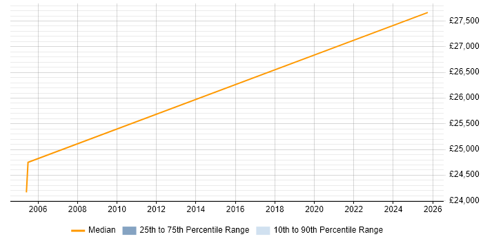 Salary distribution trend for Training Coordinator job vacancies in South Wales Salary distribution trend for Training Coordinator job vacancies in South Wales