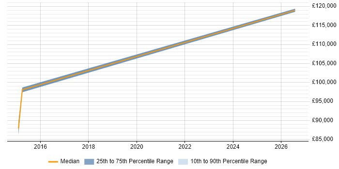 Salary distribution trend for Transformation Director job vacancies in South Wales