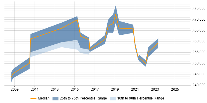 Salary distribution trend for Transformation Manager job vacancies in South Wales