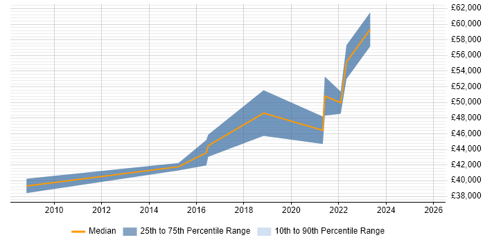 Salary distribution trend for Transformation Project Manager job vacancies in South Wales