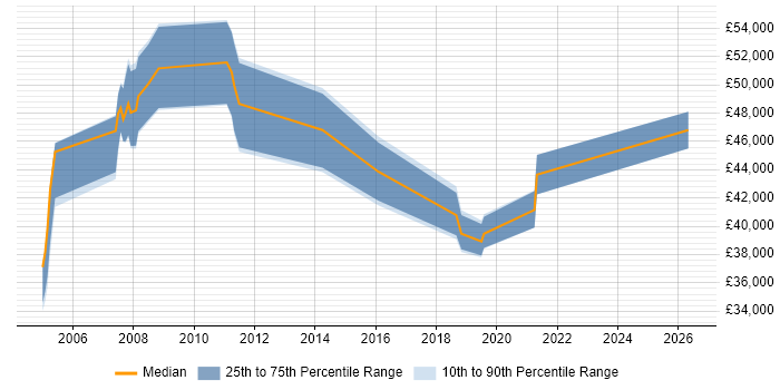 Salary distribution trend for Transition Manager job vacancies in South Wales