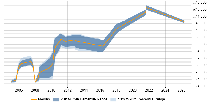 Salary distribution trend for jobs in South Wales citing Trend Analysis