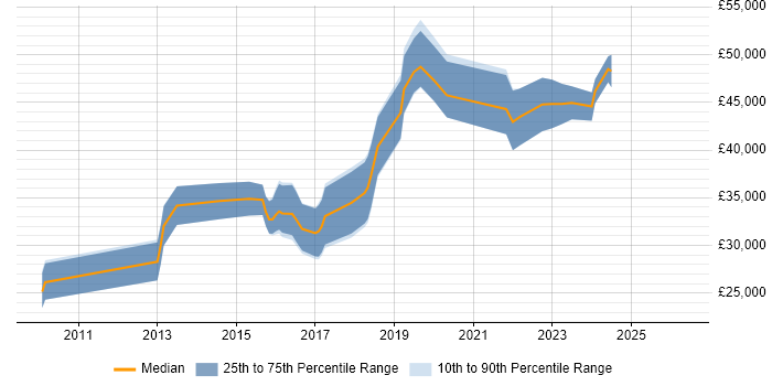Salary distribution trend for UI Designer job vacancies in South Wales