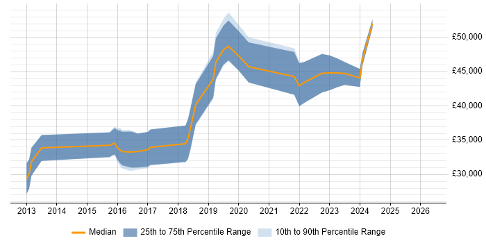 Salary distribution trend for UI/UX Designer job vacancies in South Wales
