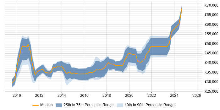 Salary distribution trend for jobs in South Wales citing Umbraco