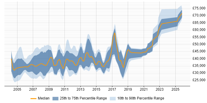 Salary distribution trend for jobs in South Wales citing UML