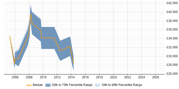Salary distribution trend for Unix Consultant job vacancies in South Wales
