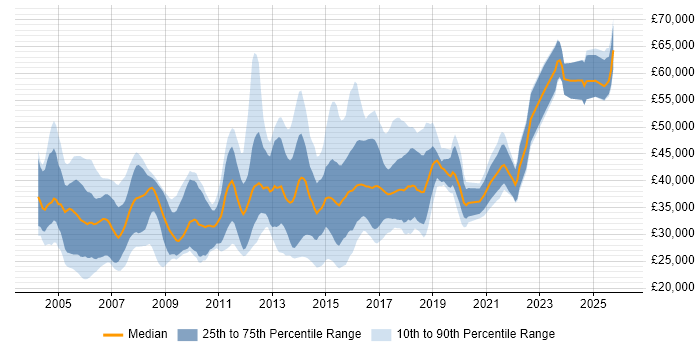 Salary distribution trend for jobs in South Wales citing Unix