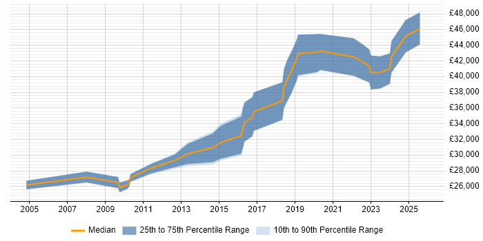 Salary distribution trend for jobs in South Wales citing Usability Testing