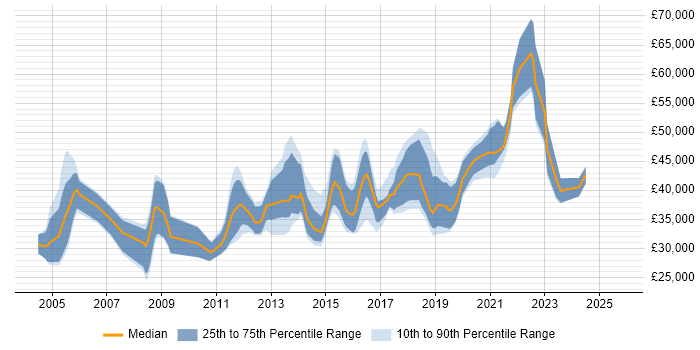 Salary distribution trend for jobs in South Wales citing Use Case Salary distribution trend for jobs in South Wales citing Use Case