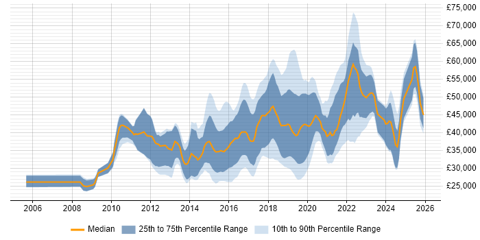 Salary distribution trend for jobs in South Wales citing User Experience
