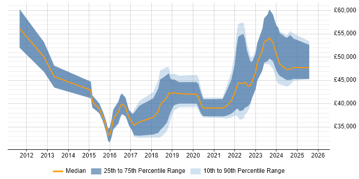 Salary distribution trend for jobs in South Wales citing User Research