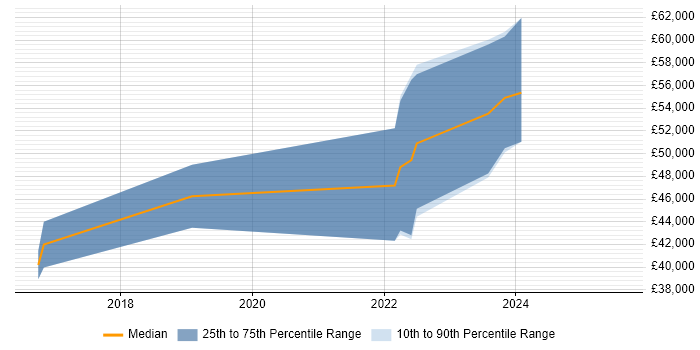 Salary distribution trend for User Researcher job vacancies in South Wales Salary distribution trend for User Researcher job vacancies in South Wales