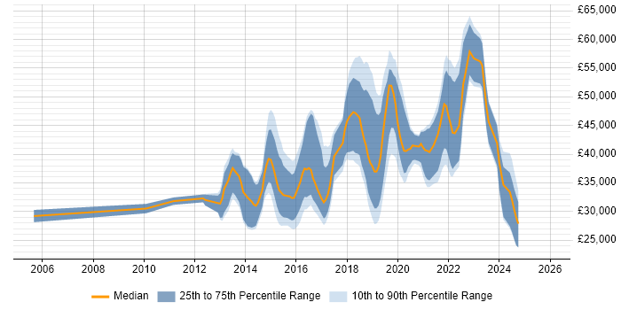 Salary distribution trend for jobs in South Wales citing UX Design