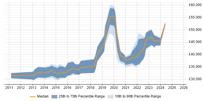 Salary distribution trend for UX Designer job vacancies in South Wales Salary distribution trend for UX Designer job vacancies in South Wales