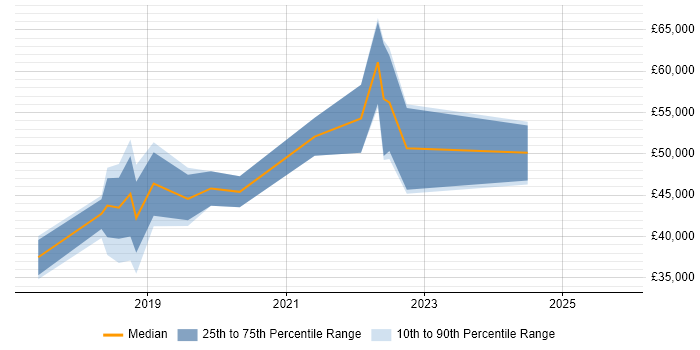 Salary distribution trend for jobs in South Wales citing UX Research