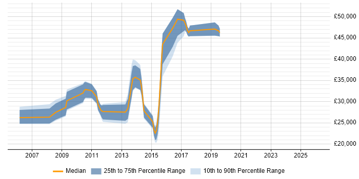 Salary distribution trend for jobs in South Wales citing V-Model