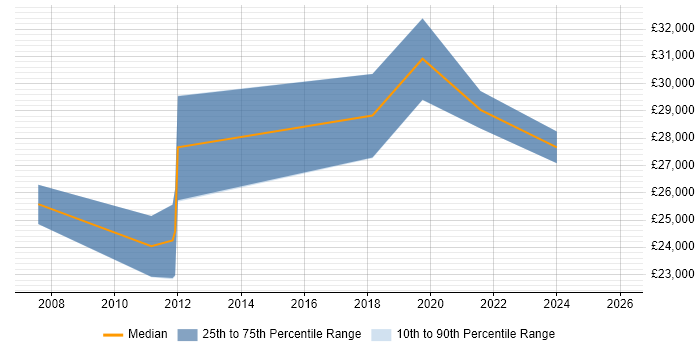 Salary distribution trend for jobs in the Vale of Glamorgan citing Analytical Skills