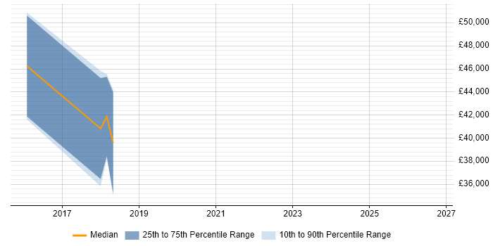Salary distribution trend for jobs in the Vale of Glamorgan citing Apple iOS