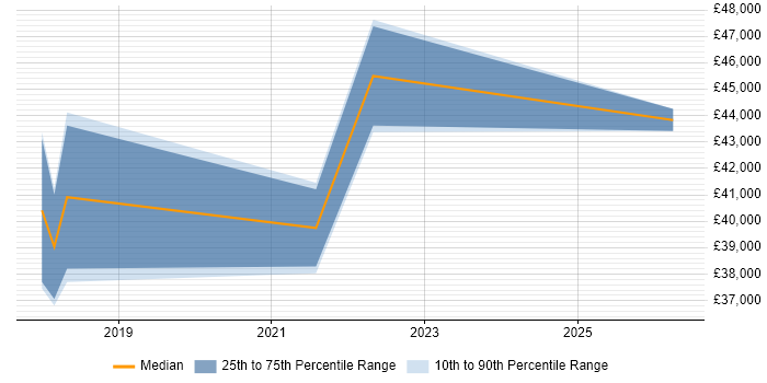 Salary distribution trend for jobs in the Vale of Glamorgan citing AWS