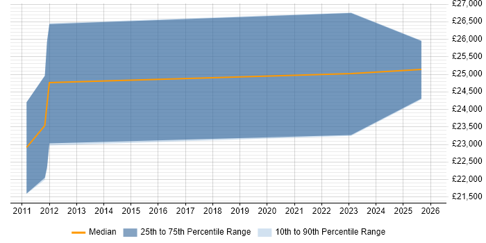 Salary distribution trend for jobs in Barry citing Customer Service