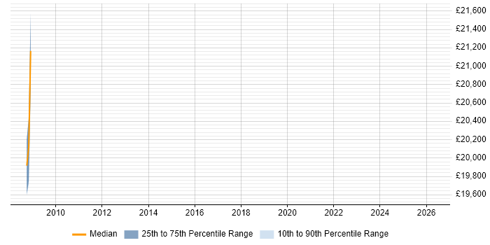 Salary distribution trend for jobs in Barry citing Linux