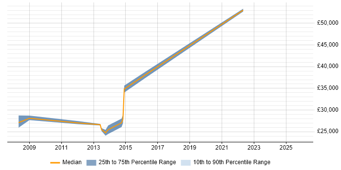 Salary distribution trend for Senior job vacancies in Barry