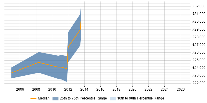 Salary distribution trend for jobs in Barry citing SQL