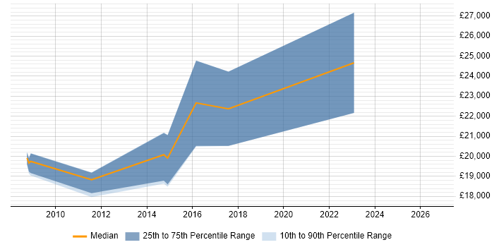 Salary distribution trend for jobs in Barry citing Windows