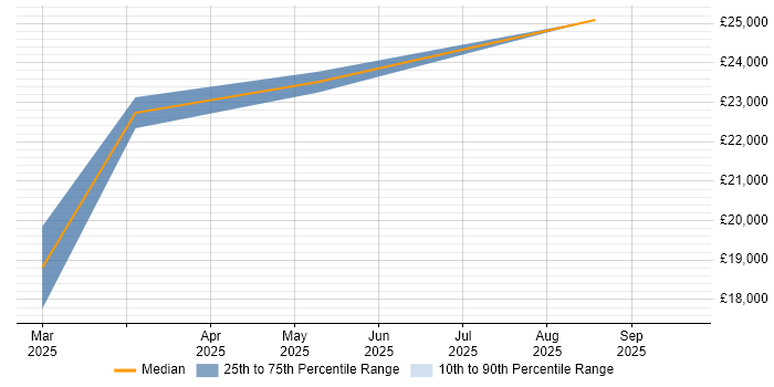 Salary distribution trend for jobs in the Vale of Glamorgan citing Broadband Salary distribution trend for jobs in the Vale of Glamorgan citing Broadband