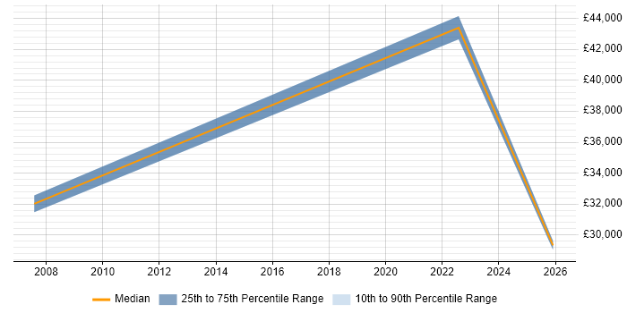 Salary distribution trend for jobs in the Vale of Glamorgan citing Coaching