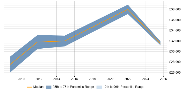 Salary distribution trend for jobs in the Vale of Glamorgan citing CRM
