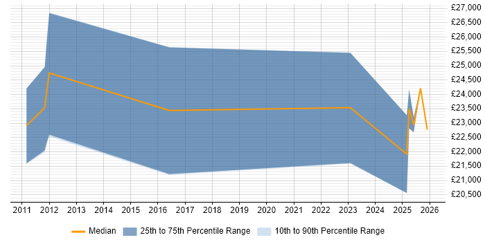 Salary distribution trend for jobs in the Vale of Glamorgan citing Customer Service