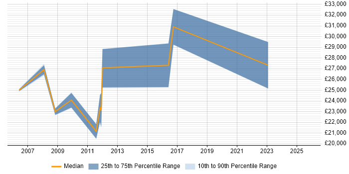 Salary distribution trend for jobs in the Vale of Glamorgan citing Degree