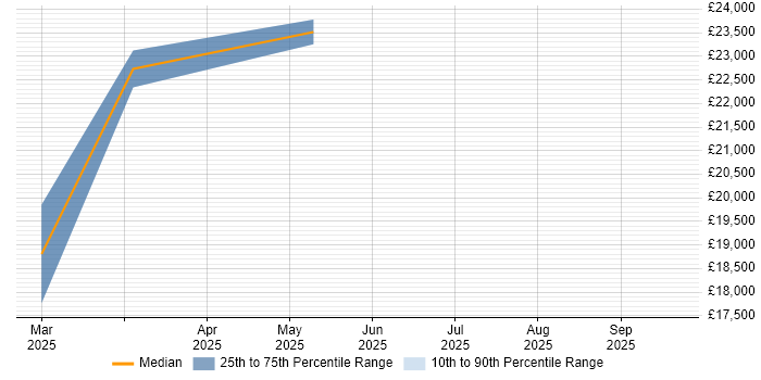 Salary distribution trend for jobs in Dinas Powys citing Broadband
