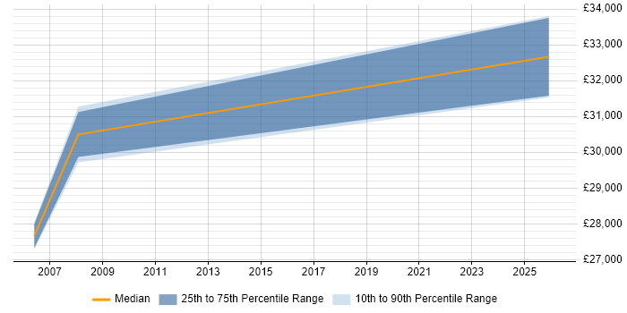 Salary distribution trend for jobs in the Vale of Glamorgan citing Electronics