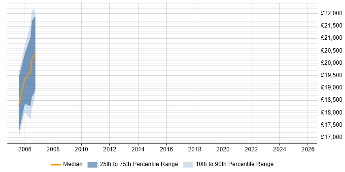 Salary distribution trend for jobs in the Vale of Glamorgan citing Internet