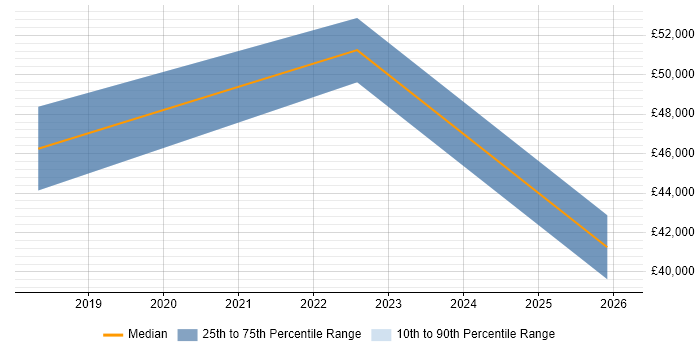 Salary distribution trend for jobs in the Vale of Glamorgan citing Mentoring
