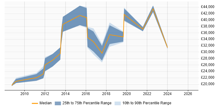 Salary distribution trend for jobs in the Vale of Glamorgan citing Microsoft