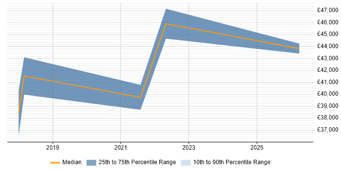 Salary distribution trend for jobs in Penarth citing AWS