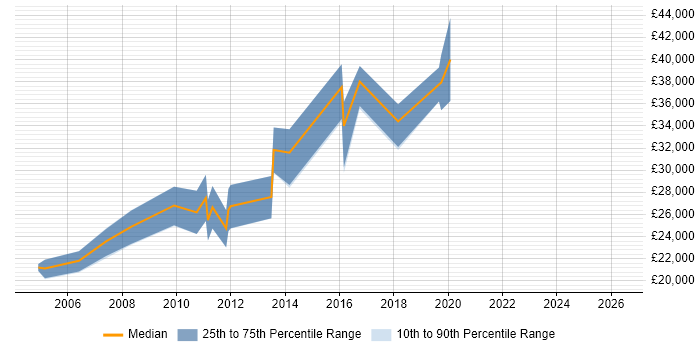 Salary distribution trend for jobs in the Vale of Glamorgan citing SQL